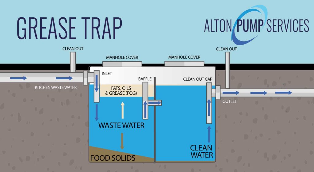 Grease Trap Cleaning Alton Pump And Drain Services Ltd